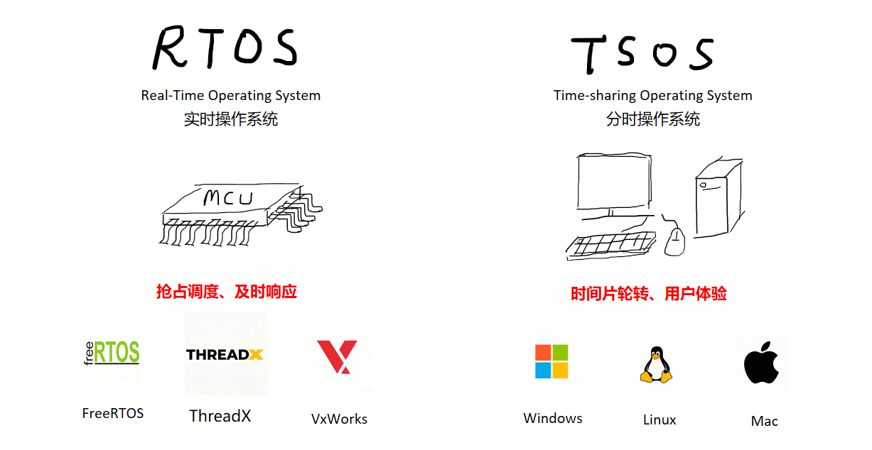 第一章 FreeRTOS简介