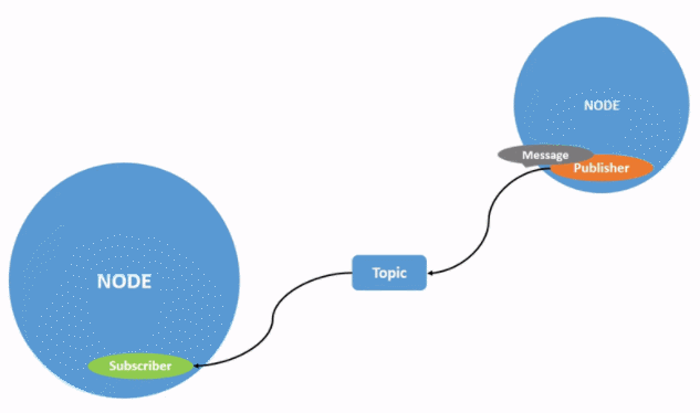 ROS学习日记——话题