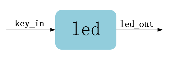 点亮你的 LED 灯